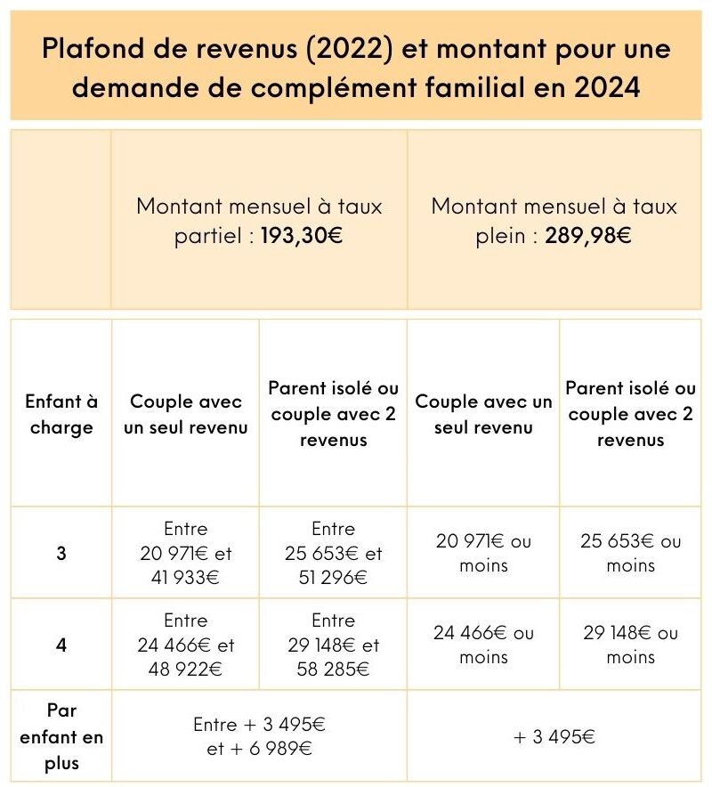 Montant et plafonds de revenus pour une demande de complément familial en 2024